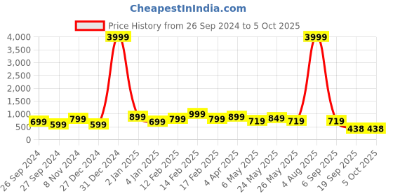 myntra.com Bagsy Malone Textured Structured Tote Bag bagsy malone Price History Graph from 26 Sep 2024 to 5 Oct 2025