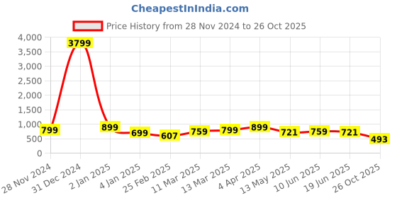 myntra.com Bagsy Malone Textured Structured Tote Bag bagsy malone Price History Graph from 28 Nov 2024 to 26 Oct 2025