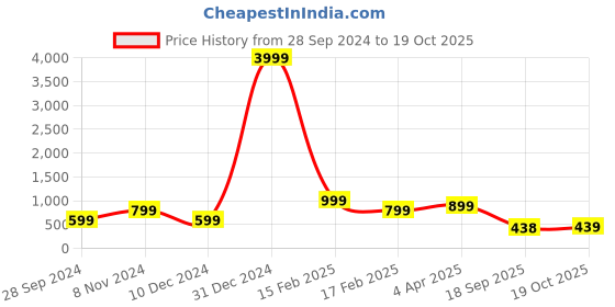 myntra.com Bagsy Malone Textured Structured Tote Bag bagsy malone Price History Graph from 28 Sep 2024 to 19 Oct 2025
