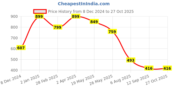 myntra.com Bagsy Malone Textured Structured Tote Bag bagsy malone Price History Graph from 8 Dec 2024 to 27 Oct 2025