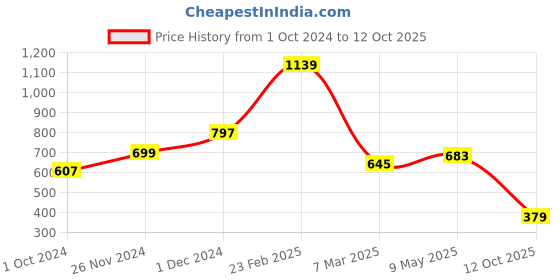 myntra.com Bagsy Malone Textured Structured Tote Bag with Cut Work Handbags bagsy malone Price History Graph from 1 Oct 2024 to 12 Oct 2025