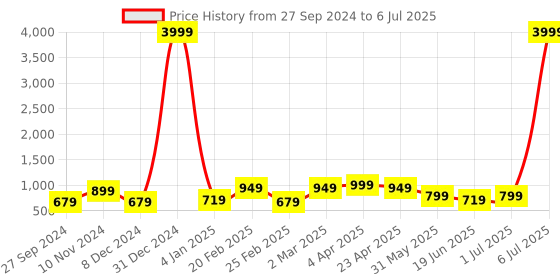 myntra.com Bagsy Malone Textured Structured Tote Bag With Pouch bagsy malone Price History Graph from 27 Sep 2024 to 6 Jul 2025