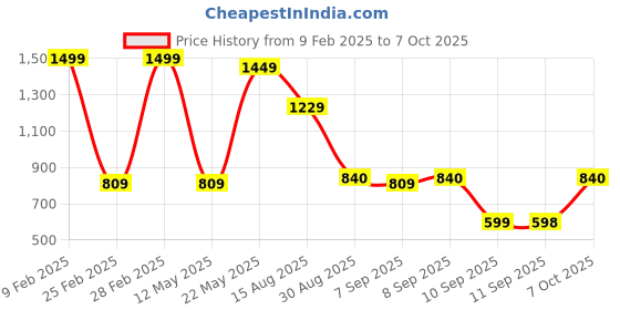 myntra.com Bagsy Malone Textured Structured Tote Bag With Quilted bagsy malone Price History Graph from 9 Feb 2025 to 7 Oct 2025