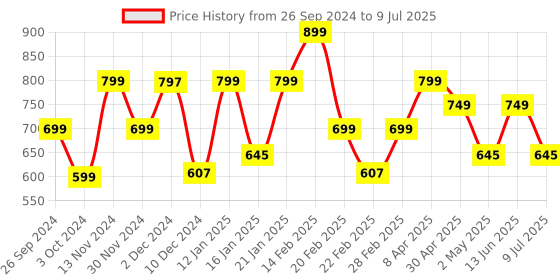 myntra.com Bagsy Malone Textured Structured Tote Bag With Scarf bagsy malone Price History Graph from 26 Sep 2024 to 9 Jul 2025