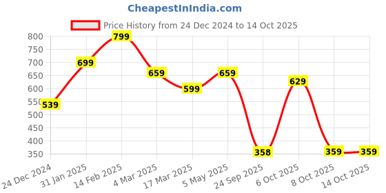 myntra.com Bagsy Malone Textured Swagger Shoulder Bag bagsy malone Price History Graph from 24 Dec 2024 to 14 Oct 2025