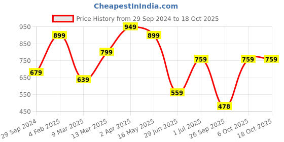 myntra.com Bagsy Malone Textured Swagger Shoulder Bag With Pouch bagsy malone Price History Graph from 29 Sep 2024 to 18 Oct 2025