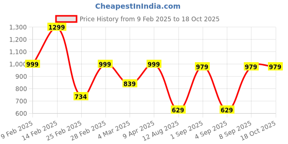 myntra.com Bagsy Malone Textured Tasselled Structured Vegan Leather Tote Bag bagsy malone Price History Graph from 9 Feb 2025 to 18 Oct 2025