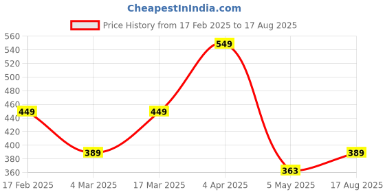 myntra.com Bagsy Malone Textured Water Resistance Envelope Clutch With Shoulder Strap bagsy malone Price History Graph from 17 Feb 2025 to 17 Aug 2025