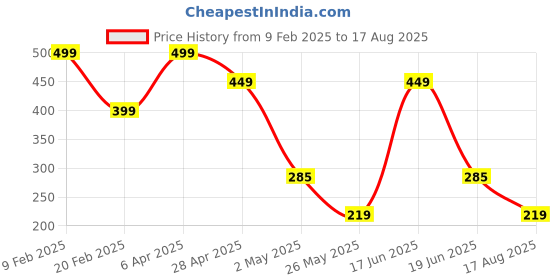 myntra.com Bagsy Malone Textured Water Resistance Mobile Purse bagsy malone Price History Graph from 9 Feb 2025 to 17 Aug 2025