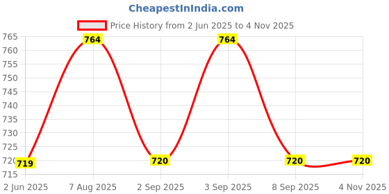 myntra.com Bagsy Malone Turquoise Blue PU Structured Shoulder Bag bagsy malone Price History Graph from 2 Jun 2025 to 3 Nov 2025
