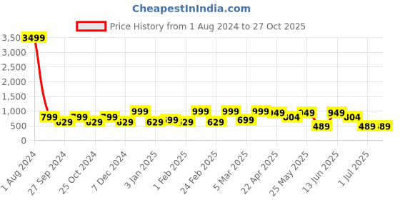 myntra.com Bagsy Malone Turquoise Blue PU Structured Sling Bag With Quilted bagsy malone Price History Graph from 1 Aug 2024 to 27 Oct 2025