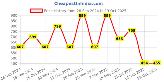 myntra.com Bagsy Malone Turquoise Blue Solid Sling Bag bagsy malone Price History Graph from 28 Sep 2024 to 13 Oct 2025