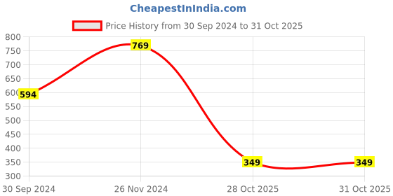 myntra.com Bagsy Malone Turquoise Blue Textured PU Structured Sling Bag bagsy malone Price History Graph from 30 Sep 2024 to 30 Oct 2025