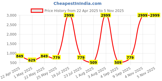myntra.com Bagsy Malone Unisex Medium Gym Duffel Bag bagsy malone Price History Graph from 22 Apr 2025 to 4 Nov 2025