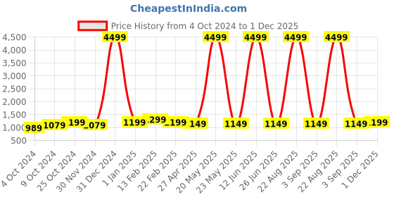 myntra.com Bagsy Malone Unisex Olive Green Textured PU Laptop Bag bagsy malone Price History Graph from 4 Oct 2024 to 1 Dec 2025