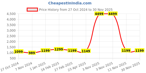 myntra.com Bagsy Malone Unisex Textured Laptop Bag bagsy malone Price History Graph from 27 Oct 2024 to 30 Nov 2025