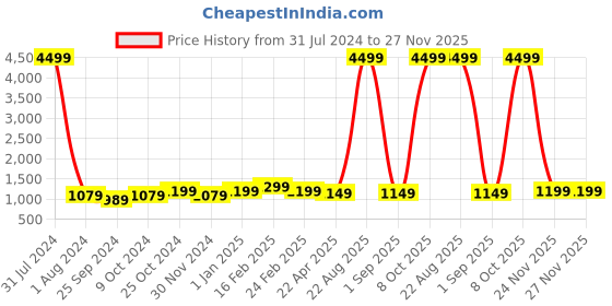 myntra.com Bagsy Malone Unisex Textured Laptop Bag- Up to 15 inch bagsy malone Price History Graph from 31 Jul 2024 to 26 Nov 2025