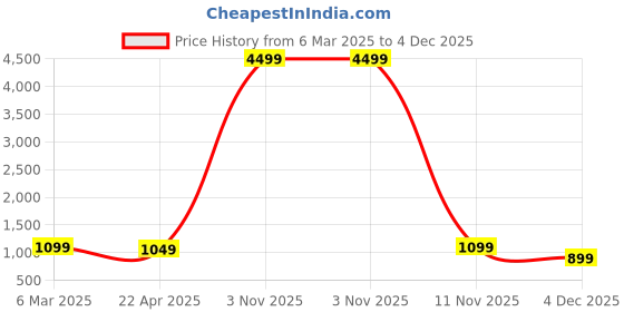 myntra.com Bagsy Malone Unisex Textured Laptop Bag- Up to 15 inch bagsy malone Price History Graph from 6 Mar 2025 to 4 Dec 2025
