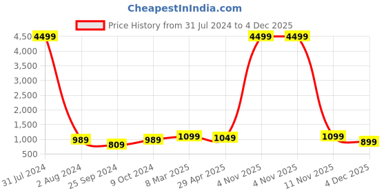 myntra.com Bagsy Malone Unisex Textured Laptop Bag Up To 15 Inch bagsy malone Price History Graph from 31 Jul 2024 to 4 Dec 2025
