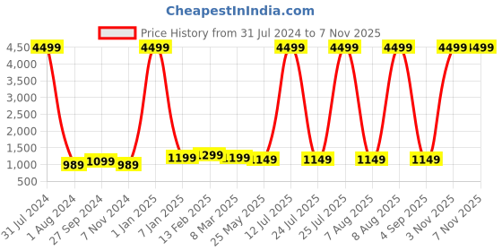 myntra.com Bagsy Malone Unisex Textured Laptop Bag- Up to 15 inch bagsy malone Price History Graph from 31 Jul 2024 to 6 Nov 2025