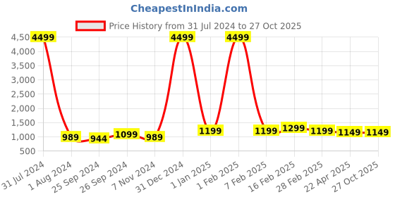 myntra.com Bagsy Malone Unisex Textured Laptop Bag Up To 15 Inch bagsy malone Price History Graph from 31 Jul 2024 to 26 Oct 2025