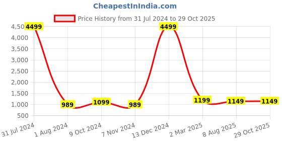 myntra.com Bagsy Malone Unisex Textured Laptop Bag- Up to 15 inch bagsy malone Price History Graph from 31 Jul 2024 to 29 Oct 2025