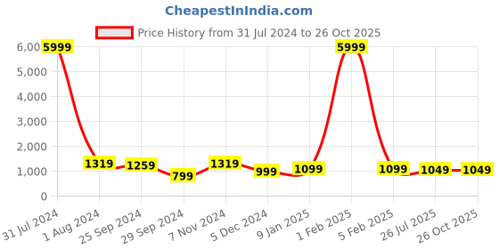 myntra.com Bagsy Malone Unisex Textured Leather Laptop Sleeve- Up to 15 inch bagsy malone Price History Graph from 31 Jul 2024 to 26 Oct 2025