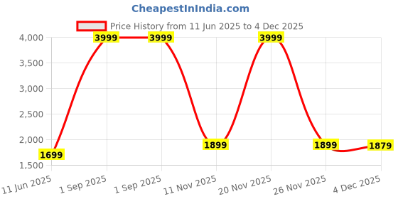 myntra.com Bagsy Malone Unisex Textured PU Laptop Bag bagsy malone Price History Graph from 11 Jun 2025 to 4 Dec 2025