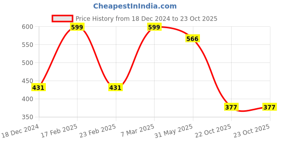 myntra.com Bagsy Malone White PU Structured Sling Bag bagsy malone Price History Graph from 18 Dec 2024 to 23 Oct 2025