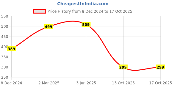 myntra.com Bagsy Malone White Textured PU Structured Sling Bag bagsy malone Price History Graph from 8 Dec 2024 to 16 Oct 2025