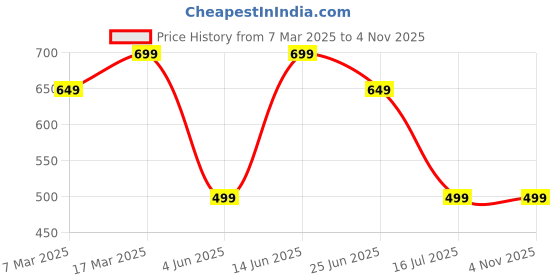 myntra.com Bagsy Malone Women Animal Textured Envelope Stylish Clutch Wallet bagsy malone Price History Graph from 7 Mar 2025 to 3 Nov 2025