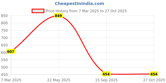 myntra.com Bagsy Malone Women Black Animal Textured PU Sling Bag bagsy malone Price History Graph from 7 Mar 2025 to 27 Oct 2025