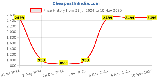 myntra.com Bagsy Malone Women Geometric Printed Backpack bagsy malone Price History Graph from 31 Jul 2024 to 10 Nov 2025