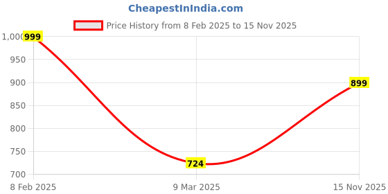 myntra.com Bagsy Malone Women Geometric Swagger Sling Bag with Fringed bagsy malone Price History Graph from 8 Feb 2025 to 15 Nov 2025