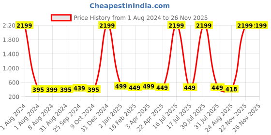 myntra.com Bagsy Malone Women Grey Textured Vanity Pouch bagsy malone Price History Graph from 1 Aug 2024 to 25 Nov 2025