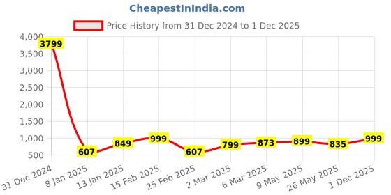 myntra.com Bagsy Malone Women PU Bucket Shoulder Bag with Tasselled bagsy malone Price History Graph from 31 Dec 2024 to 1 Dec 2025