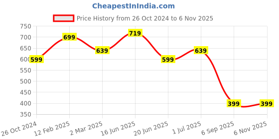myntra.com Bagsy Malone Women PU Shopper Tote Bag bagsy malone Price History Graph from 26 Oct 2024 to 2 Nov 2025