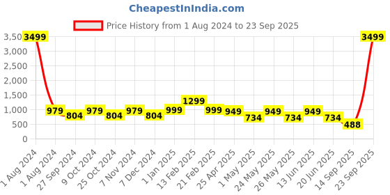 myntra.com Bagsy Malone Women PU Structured Shoulder Bag bagsy malone Price History Graph from 1 Aug 2024 to 23 Sep 2025