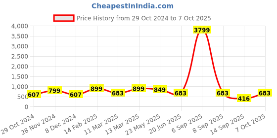 myntra.com Bagsy Malone Women PU Structured Tote Bag bagsy malone Price History Graph from 29 Oct 2024 to 4 Oct 2025