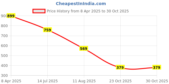 myntra.com Bagsy Malone Women Red Solid Tote Bag with tassels bagsy malone Price History Graph from 8 Apr 2025 to 30 Oct 2025