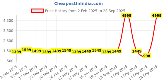 myntra.com Bagsy Malone Women Solid Structured Satchel Bag bagsy malone Price History Graph from 2 Feb 2025 to 28 Sep 2025