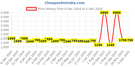 myntra.com Bagsy Malone Women Solid Structured Shoulder Up To 16 Inch Bag bagsy malone Price History Graph from 6 Dec 2024 to 5 Dec 2025
