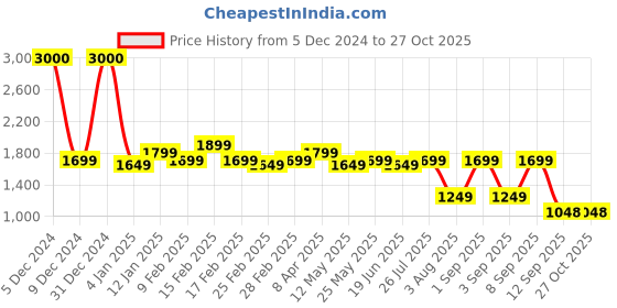 myntra.com Bagsy Malone Women Solid Structured Shoulder Up To 16 Inch Bag bagsy malone Price History Graph from 5 Dec 2024 to 27 Oct 2025
