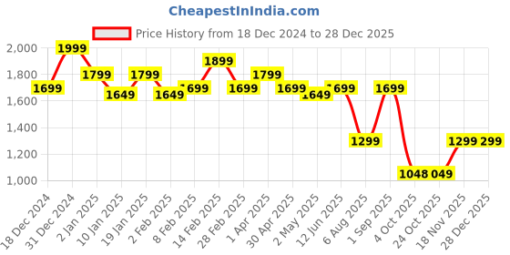 myntra.com Bagsy Malone Women Solid Structured Shoulder Up To 16 Inch Bag bagsy malone Price History Graph from 18 Dec 2024 to 27 Dec 2025