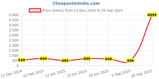 myntra.com Bagsy Malone Women Textured PU Envelope bagsy malone Price History Graph from 11 Dec 2024 to 20 Sep 2025