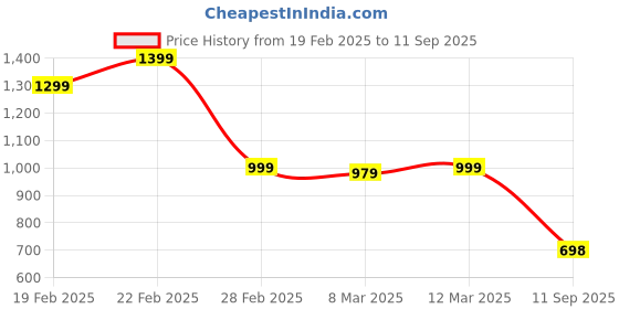 myntra.com Bagsy Malone Women Textured Solid Structured Tote Bag bagsy malone Price History Graph from 19 Feb 2025 to 11 Sep 2025