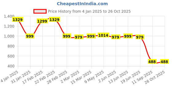 myntra.com Bagsy Malone Women Textured Solid Structured Tote Bag bagsy malone Price History Graph from 4 Jan 2025 to 26 Oct 2025