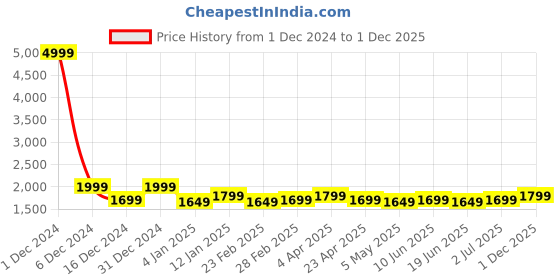 myntra.com Bagsy Malone Women Textured Structured Shoulder Bag With A Pouch bagsy malone Price History Graph from 1 Dec 2024 to 1 Dec 2025