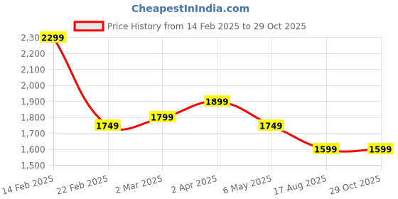 myntra.com Bagsy Malone Women Textured Structured Shoulder Bag With A Pouch bagsy malone Price History Graph from 14 Feb 2025 to 29 Oct 2025