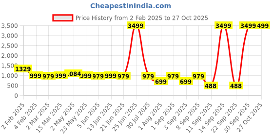 myntra.com Bagsy Malone Women Textured Structured Tote Bag bagsy malone Price History Graph from 2 Feb 2025 to 26 Oct 2025